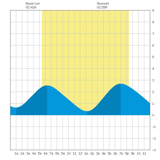 Long Branch Reach tide chart for Friday, June 4, 2021