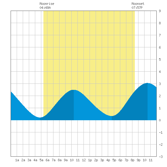 Long Branch Reach tide chart for Wednesday, June 9, 2021