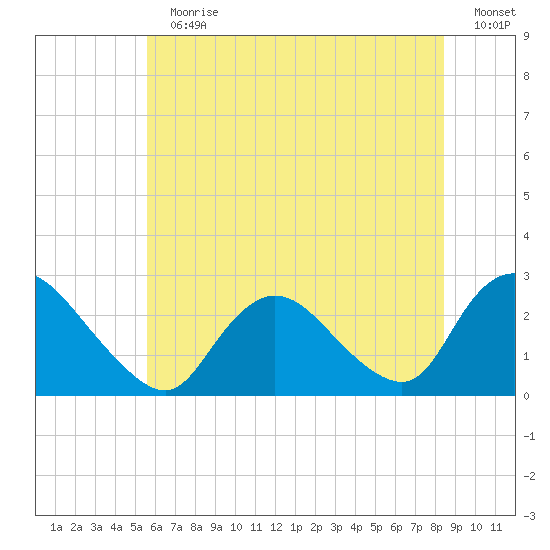 Long Branch Reach tide chart for Sunday, July 11, 2021