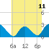 Long Branch Reach tide chart for Sunday, July 11, 2021