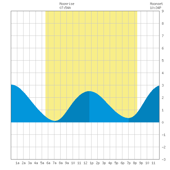 Long Branch Reach tide chart for Monday, July 12, 2021