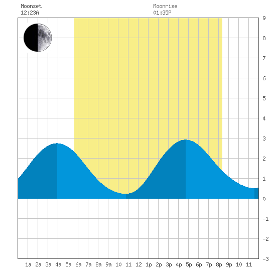 Long Branch Reach tide chart for Saturday, July 17, 2021