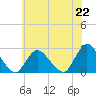 Long Branch Reach tide chart for Thursday, July 22, 2021