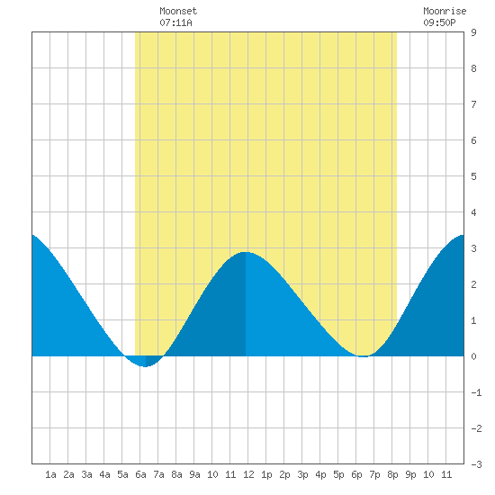 Long Branch Reach tide chart for Sunday, July 25, 2021