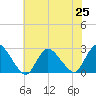 Long Branch Reach tide chart for Sunday, July 25, 2021