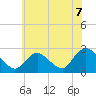 Long Branch Reach tide chart for Wednesday, July 7, 2021