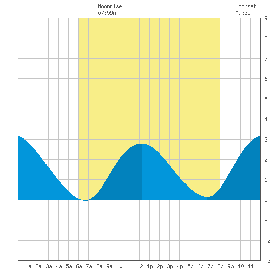 Long Branch Reach tide chart for Tuesday, August 10, 2021