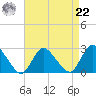 Long Branch Reach tide chart for Sunday, August 22, 2021