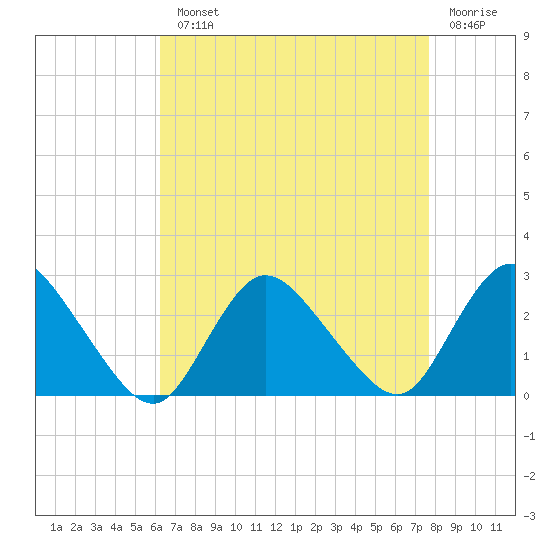 Long Branch Reach tide chart for Monday, August 23, 2021