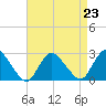 Long Branch Reach tide chart for Monday, August 23, 2021