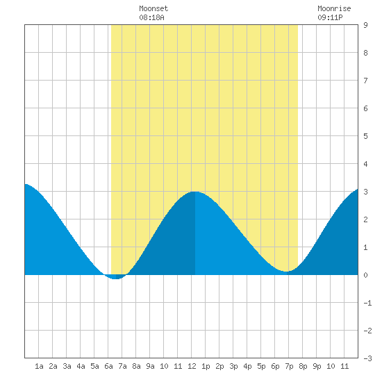 Long Branch Reach tide chart for Tuesday, August 24, 2021