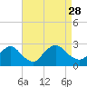 Long Branch Reach tide chart for Saturday, August 28, 2021