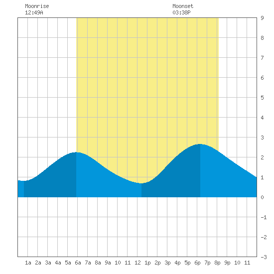 Long Branch Reach tide chart for Monday, August 2, 2021