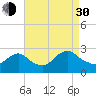 Long Branch Reach tide chart for Monday, August 30, 2021
