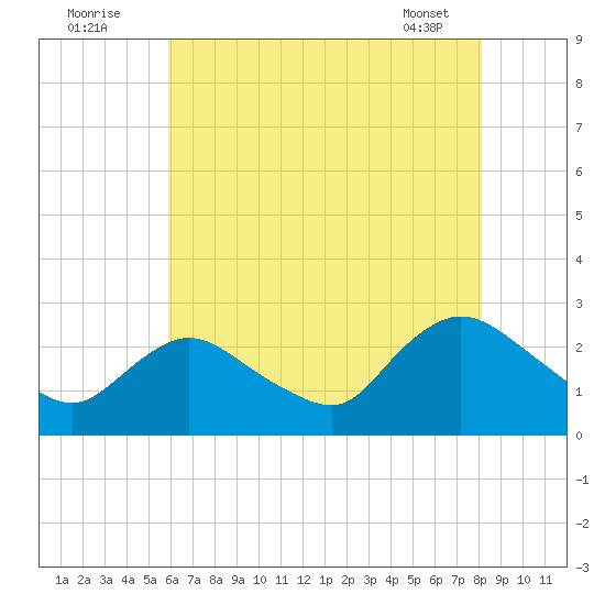 Long Branch Reach tide chart for Tuesday, August 3, 2021