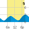 Long Branch Reach tide chart for Thursday, August 5, 2021