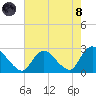 Long Branch Reach tide chart for Sunday, August 8, 2021