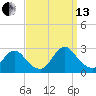 Long Branch Reach tide chart for Monday, September 13, 2021