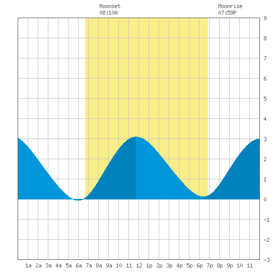 Long Branch Reach tide chart for Wednesday, September 22, 2021