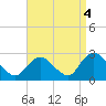 Long Branch Reach tide chart for Saturday, September 4, 2021