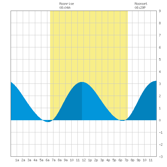 Long Branch Reach tide chart for Wednesday, September 8, 2021