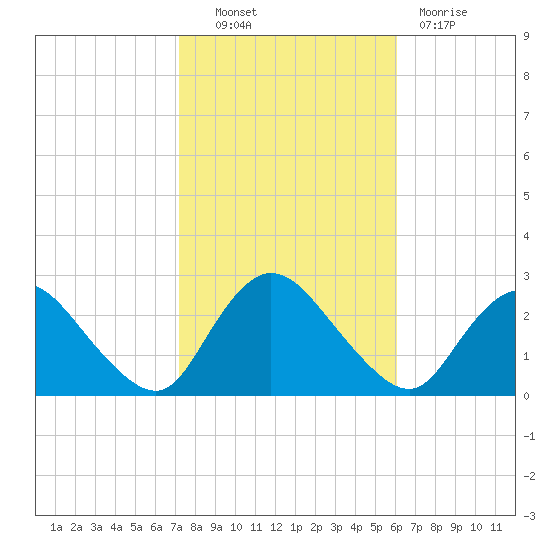 Long Branch Reach tide chart for Friday, October 22, 2021