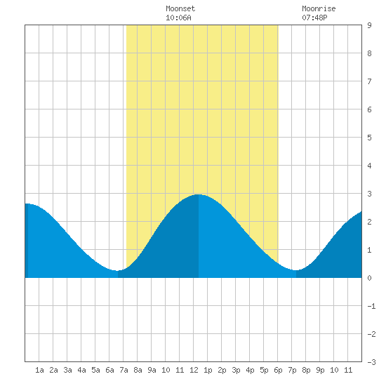 Long Branch Reach tide chart for Saturday, October 23, 2021