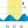 Long Branch Reach tide chart for Sunday, October 3, 2021