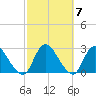 Long Branch Reach tide chart for Thursday, October 7, 2021