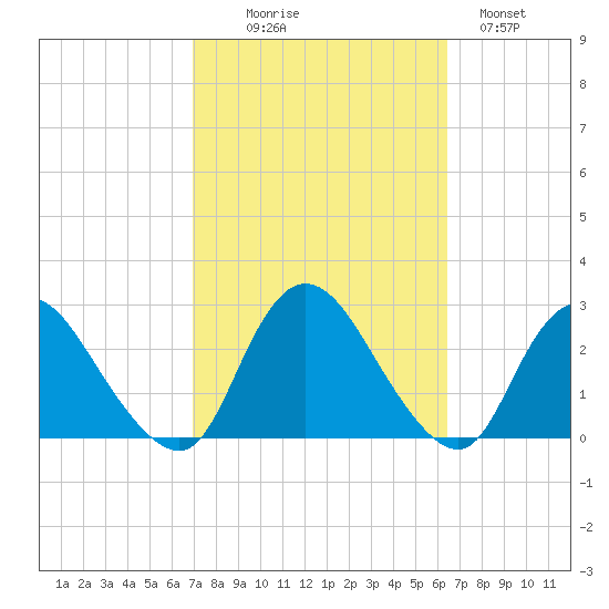 Long Branch Reach tide chart for Friday, October 8, 2021