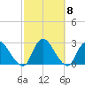 Long Branch Reach tide chart for Friday, October 8, 2021