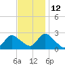Long Branch Reach tide chart for Friday, November 12, 2021