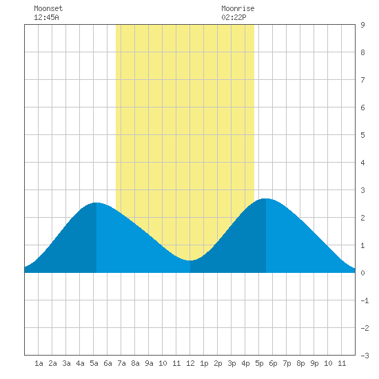 Long Branch Reach tide chart for Saturday, November 13, 2021
