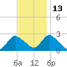 Long Branch Reach tide chart for Saturday, November 13, 2021