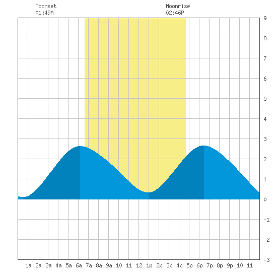 Long Branch Reach tide chart for Sunday, November 14, 2021