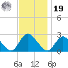 Long Branch Reach tide chart for Friday, November 19, 2021
