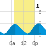 Long Branch Reach tide chart for Monday, November 1, 2021