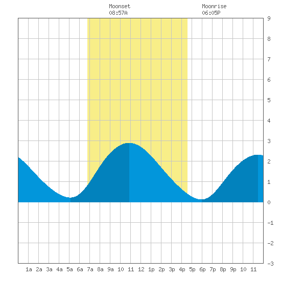 Long Branch Reach tide chart for Sunday, November 21, 2021