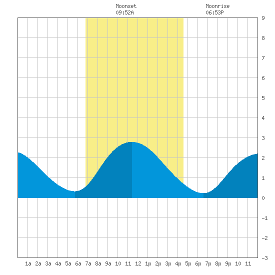 Long Branch Reach tide chart for Monday, November 22, 2021