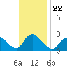 Long Branch Reach tide chart for Monday, November 22, 2021