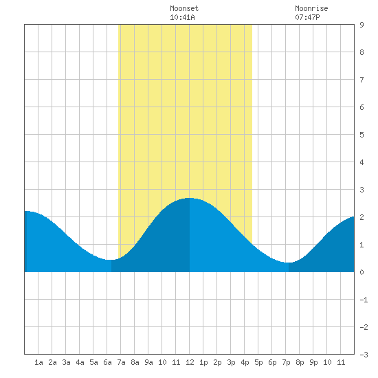 Long Branch Reach tide chart for Tuesday, November 23, 2021