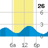 Long Branch Reach tide chart for Friday, November 26, 2021