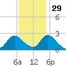 Long Branch Reach tide chart for Monday, November 29, 2021