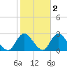 Long Branch Reach tide chart for Tuesday, November 2, 2021