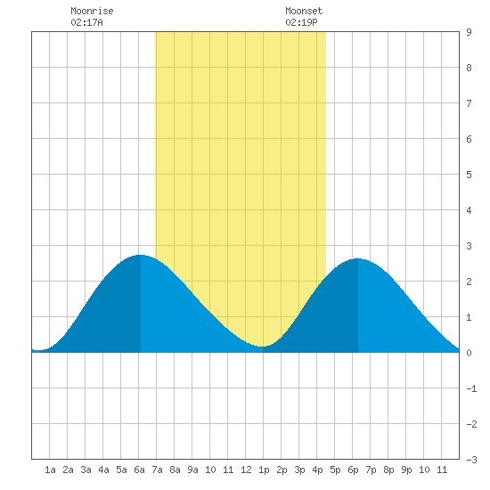 Long Branch Reach tide chart for Tuesday, November 30, 2021