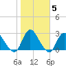 Long Branch Reach tide chart for Friday, November 5, 2021