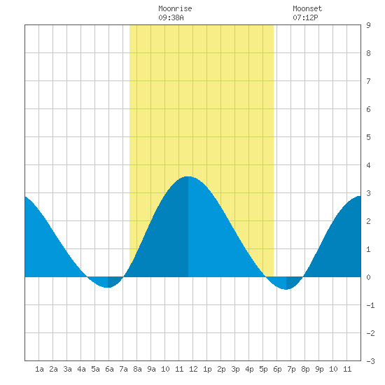 Long Branch Reach tide chart for Saturday, November 6, 2021