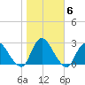 Long Branch Reach tide chart for Saturday, November 6, 2021