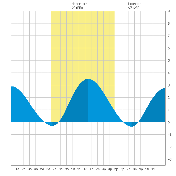 Long Branch Reach tide chart for Sunday, November 7, 2021