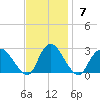 Long Branch Reach tide chart for Sunday, November 7, 2021